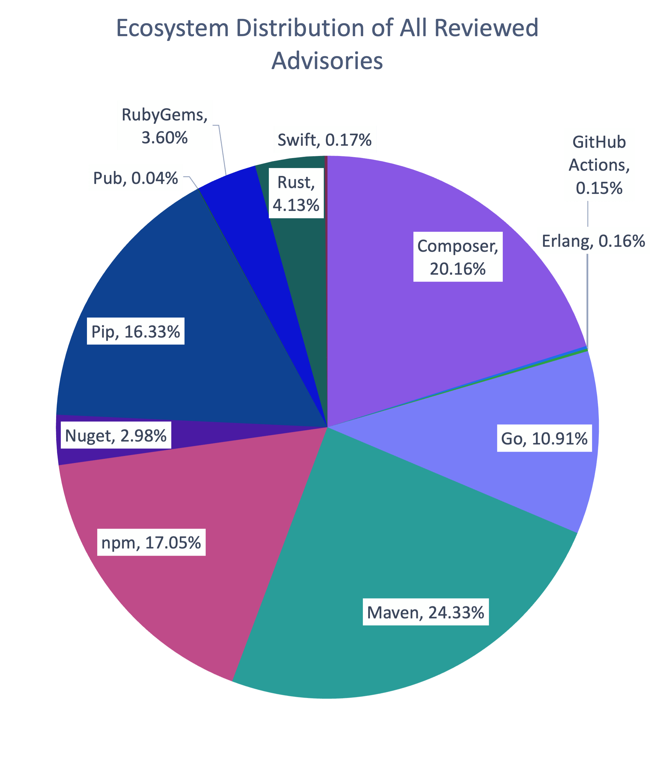 Circle graph showing the distributions of ecosystems of reviewed advisories across the entire GitHub Advisory Database.
Ecosystem Proportion of All Reviewed Advisories
Composer 20.16%
Erlang 0.16%
GitHub Actions 0.15%
Go 10.91%
Maven 24.33%
npm 17.05%
Nuget 2.98%
Pip 16.33%
Pub 0.04%
RubyGems 3.60%
Rust 4.13%
Swift 0.17%