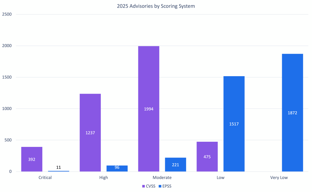 Priority CVSS EPSS
Critical 392 11
High 1237 96
Moderate 1994 221
Low 475 1517
Very Low 1872