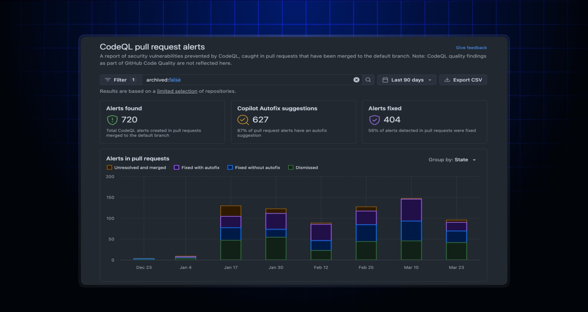 Screen showing a CodeQL pull requests insights on security overview.