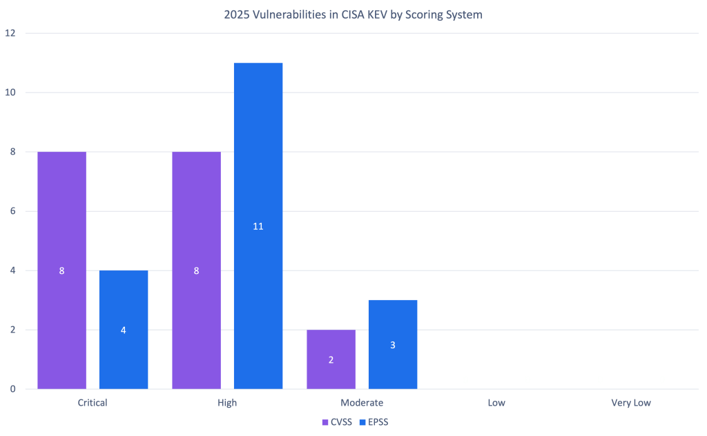 Priority CVSS EPSS
Critical 8 4
High 8 11
Moderate 2 3
Low 0 0
Very Low 0 0