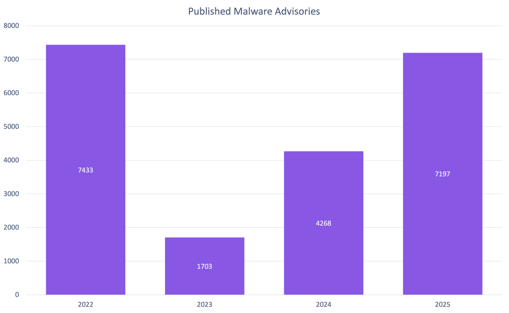 Bar graph showing the number of published malware advisories each year.
Publication Year Published Malware Advisories
2022 7433
2023 1703
2024 4268
2025 7197