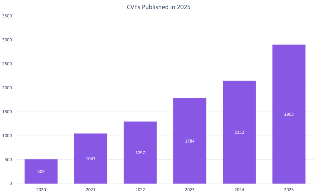 Bar graph showing the number of CVEs GitHub published year.
Published Year CVEs Published in 2025
2020 509
2021 1047
2022 1297
2023 1784
2024 2152
2025 2903