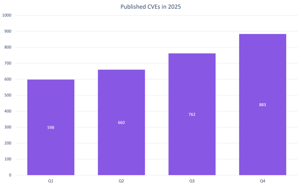 Bar graph showing the number of CVEs published by GitHub each quarter in 2025.
2025 Published Quarter Number of CVEs
Q1 598
Q2 660
Q3 762
Q4 883
