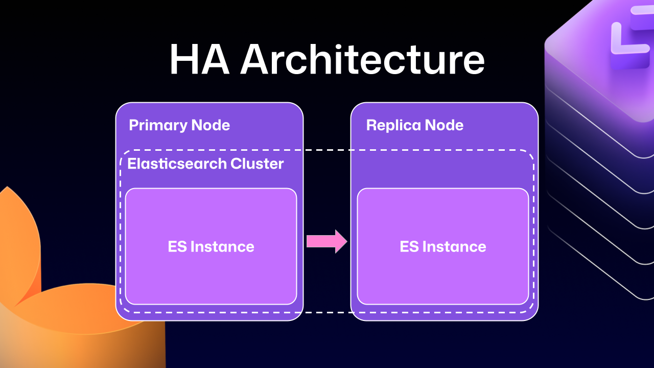 Diagram labeled 'HA Architecture' with two boxes: 'Primary Node' and 'Replica Node.' Across both of them there exists an 'Elasticsearch Cluster' with a nested box on each node labeled 'ES Instance.' A pink arrow points from the Primary Node&rsquo;s ES Instance to the Replica Node&rsquo;s ES Instance, indicating replication or failover in a high-availability setup.
