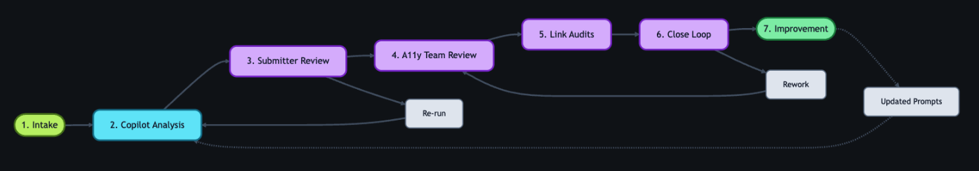 A left-to-right flowchart showing the seven steps of the feedback workflow in sequence: Intake, Copilot Analysis, Submitter Review, Accessibility Team Review, Link Audits, Close Loop, and Improvement. Feedback loops show that Submitter Review can re-run Copilot Analysis, Close Loop can return to Accessibility Team Review, and Improvement feeds updated prompts back to Copilot Analysis.
