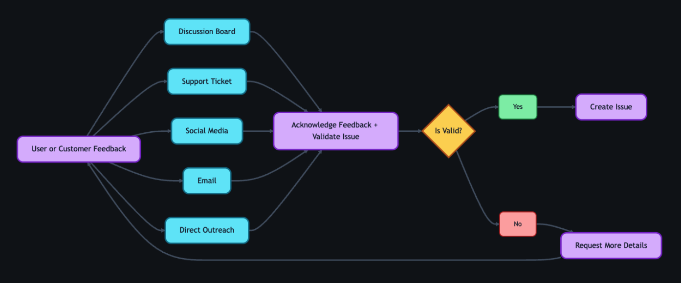 A left-to-right flowchart where user or customer feedback enters through Discussion Board, Support Ticket, Social Media, Email, or Direct Outreach, moves to an Acknowledge and Validate step, branches at a validity decision, and either proceeds to Create Issue or loops back through Request More Details to the user.