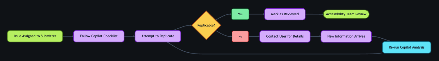 A left-to-right flowchart where the submitter receives the issue with Copilot’s checklist, attempts to replicate the problem, and reaches a decision. If replicable, the issue is marked as reviewed and moves to the accessibility team. If not replicable, the submitter contacts the user for more details. When new information arrives, the submitter re-runs Copilot analysis, which loops back to the replication step.