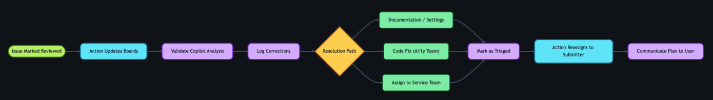 A left-to-right flowchart where a reviewed issue triggers an Action that updates the project board and adds it to the first responder board. The accessibility team validates Copilot’s analysis, logs any corrections, then determines a resolution: provide documentation, create a code fix, or assign to a service team. All three paths converge at marking the issue as triaged, which triggers an Action that reassigns it to the submitter to communicate the plan to the user.