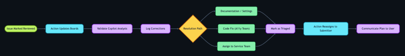 A left-to-right flowchart where a reviewed issue triggers an Action that updates the project board and adds it to the first responder board. The accessibility team validates Copilot&rsquo;s analysis, logs any corrections, then determines a resolution: provide documentation, create a code fix, or assign to a service team. All three paths converge at marking the issue as triaged, which triggers an Action that reassigns it to the submitter to communicate the plan to the user.
