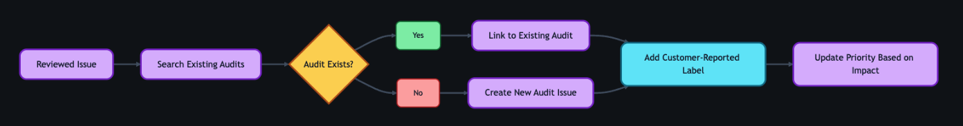 A left-to-right flowchart where the team checks whether an existing audit issue covers the reported problem. If one exists, they link it and add a customer-reported label. If not, they create a new audit issue and link it. Both paths converge at updating priority based on real-world impact.