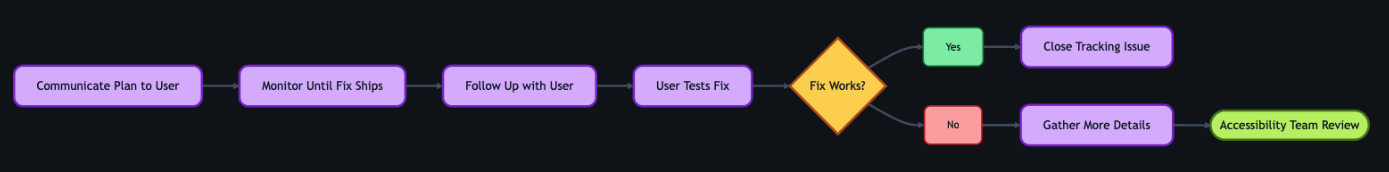 A left-to-right flowchart where the submitter communicates the resolution plan to the user and monitors until the fix ships. The user is asked to test the fix. If it works, the issue is closed. If it doesn’t, the submitter gathers more details and the process loops back to the accessibility team review.