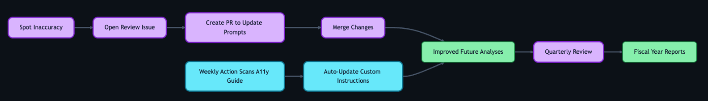 A left-to-right flowchart with two parallel loops. In the first, an inaccuracy is spotted, a review issue is opened, the team creates a pull request to update the prompt files, and the changes merge to improve future analyses. In the second, a weekly Action scans the accessibility guide repository and auto-updates Copilot's custom instructions. Both loops feed into quarterly reviews that produce fiscal year reports tracking resolution times, WCAG failure patterns, and feedback volume trends.