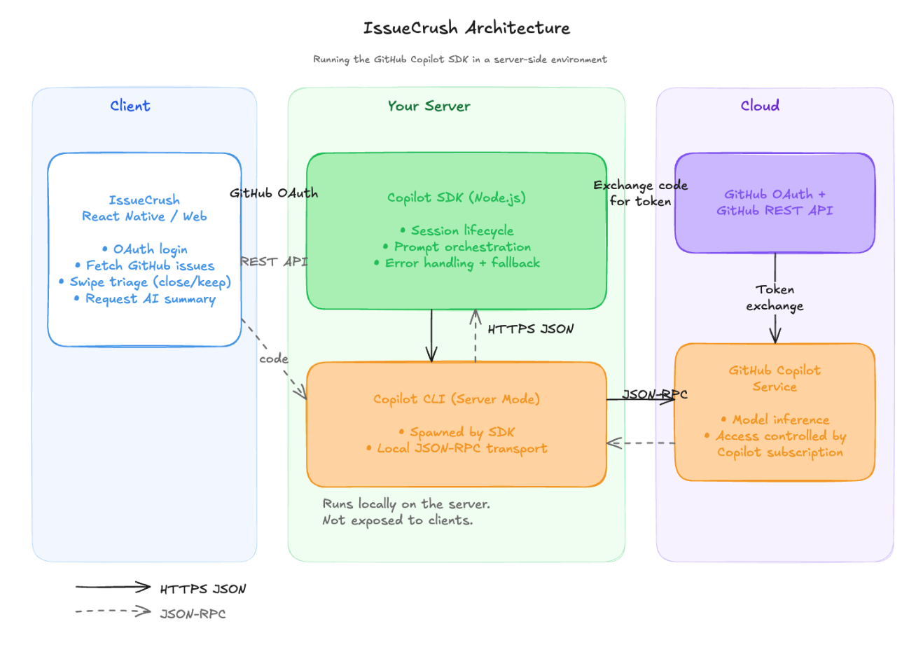 Architecture diagram showing a React Native and web client communicating over HTTPS with a Node.js server. The server runs the GitHub Copilot SDK, which manages a local Copilot CLI process via JSON-RPC. The CLI connects to the GitHub Copilot service, while the client separately interacts with GitHub OAuth and the GitHub REST API for issue data.