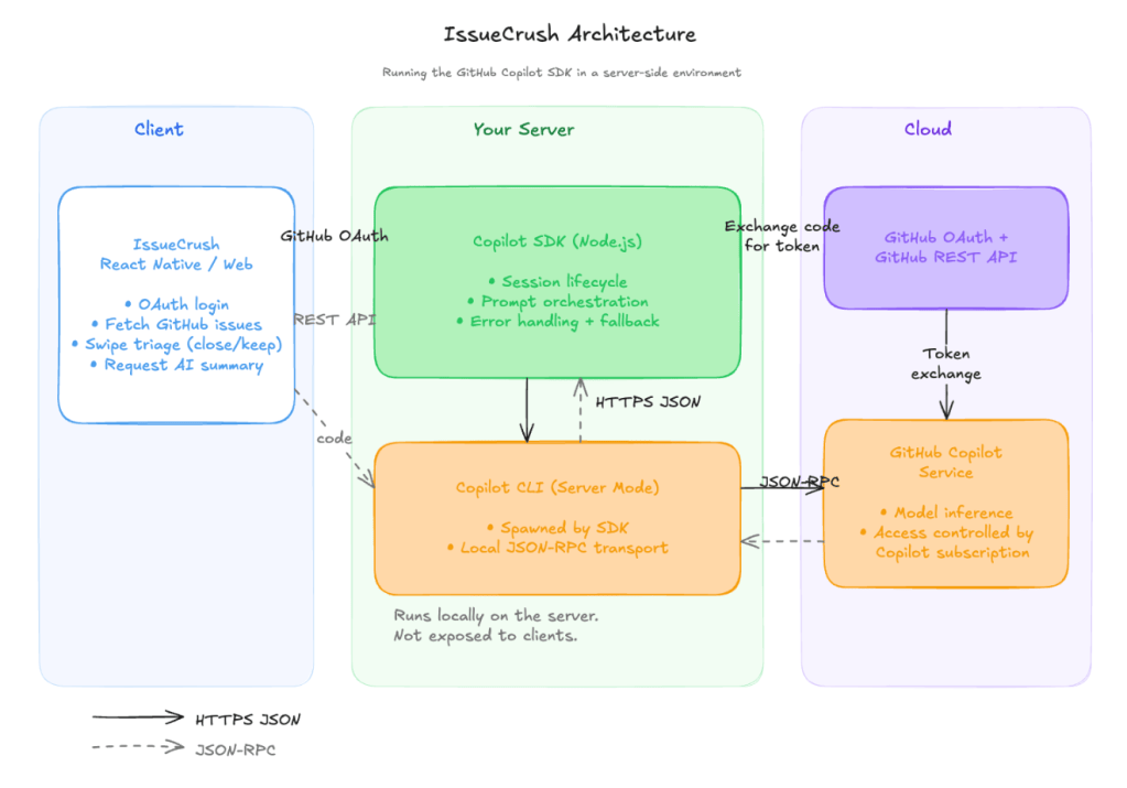Building AI-powered GitHub issue triage with the Copilot SDK - The ...