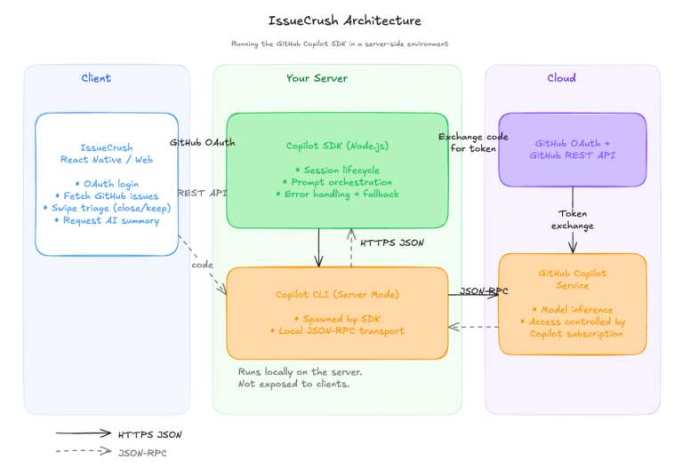 Building AI-powered GitHub issue triage with the Copilot SDK - The ...