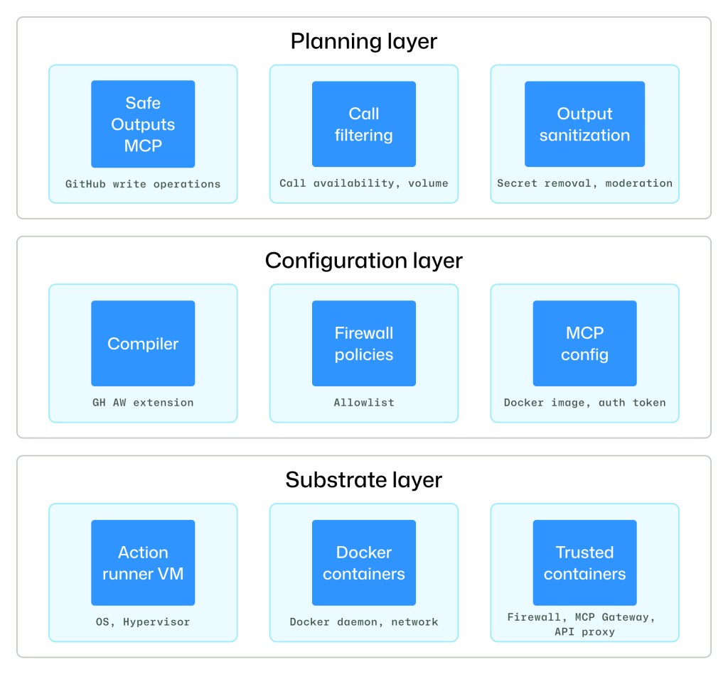 Diagram of a three-layer system architecture with labeled sections Planning layer, Configuration layer, and Substrate layer. Each layer contains three blue tiles:

Planning: Safe Outputs MCP (GitHub write operations), Call filtering (call availability, volume), Output sanitization (secret removal, moderation).
Configuration: Compiler (GH AW extension), Firewall policies (allowlist), MCP config (Docker image, auth token).
Substrate: Action runner VM (OS, hypervisor), Docker containers (Docker daemon, network), Trusted containers (firewall, MCP gateway, API proxy).