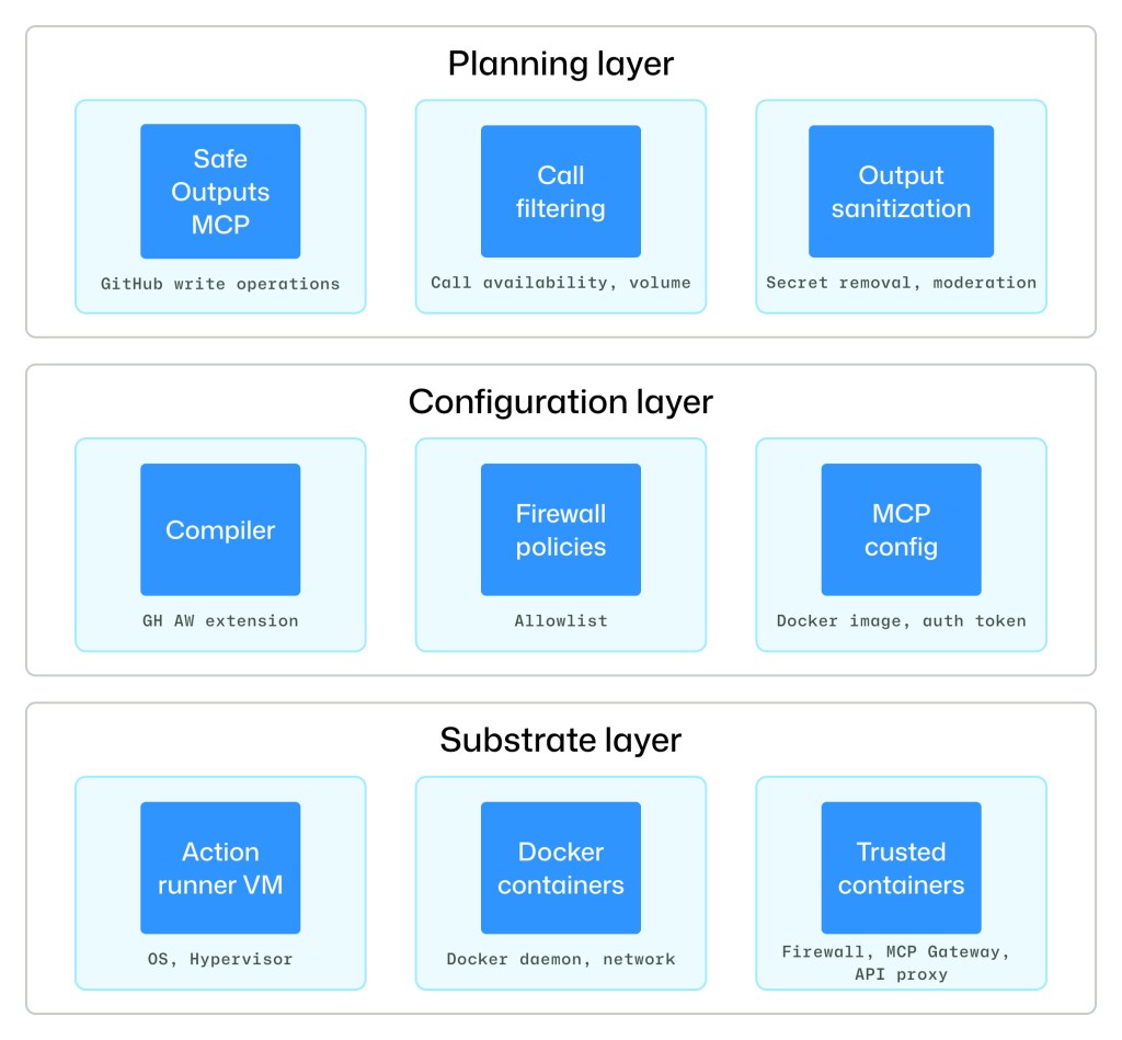 Under the hood: Security architecture of GitHub Agentic Workflows - The ...