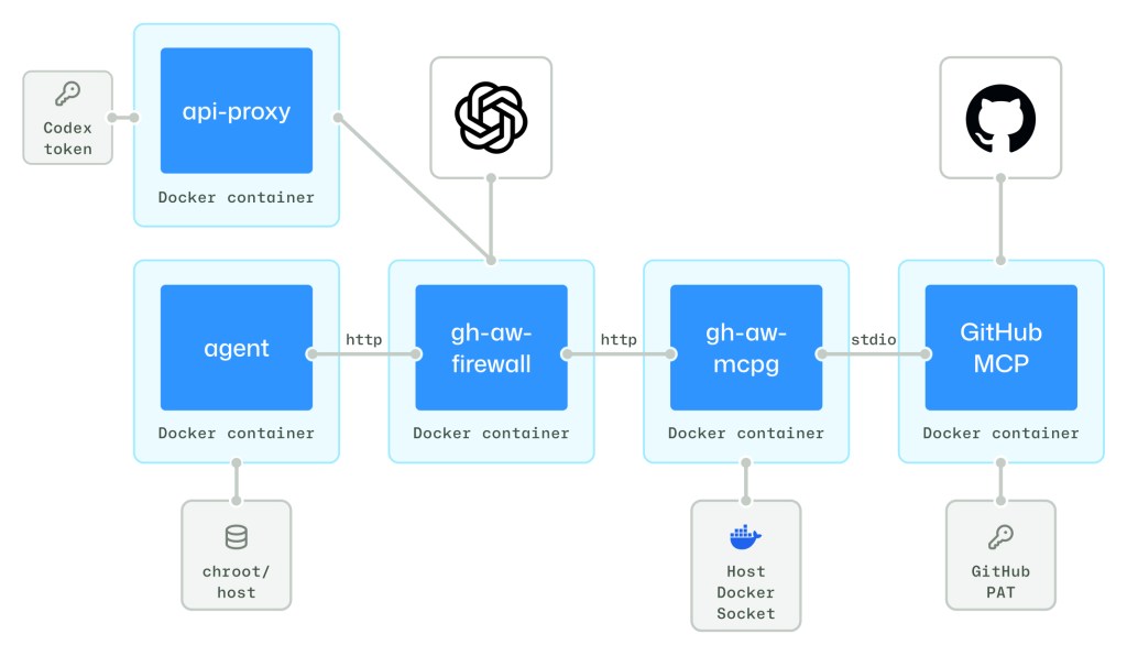 Architecture diagram showing several connected Docker containers. A Codex token connects to an api-proxy container, which connects to an OpenAI service icon. A separate flow shows an agent container (linked to chroot/host) communicating over http to a gh-aw-firewall container, then over http to a gh-aw-mcpg container (linked to Host Docker Socket), then over stdio to a GitHub MCP container (linked to a GitHub PAT). A GitHub icon appears above the GitHub MCP container.