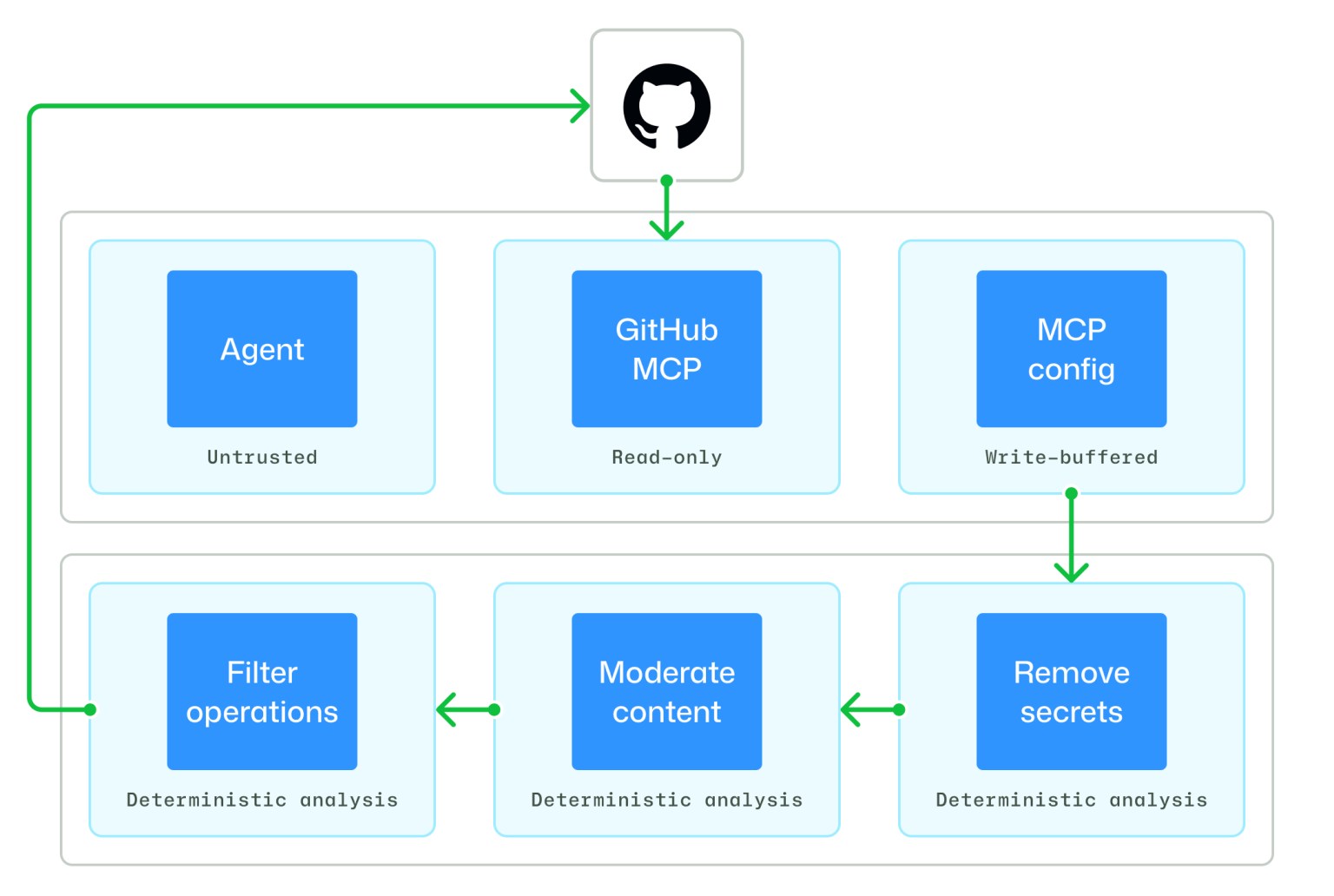 Under the hood: Security architecture of GitHub Agentic Workflows - The ...
