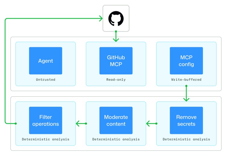 Under the hood: Security architecture of GitHub Agentic Workflows - The ...