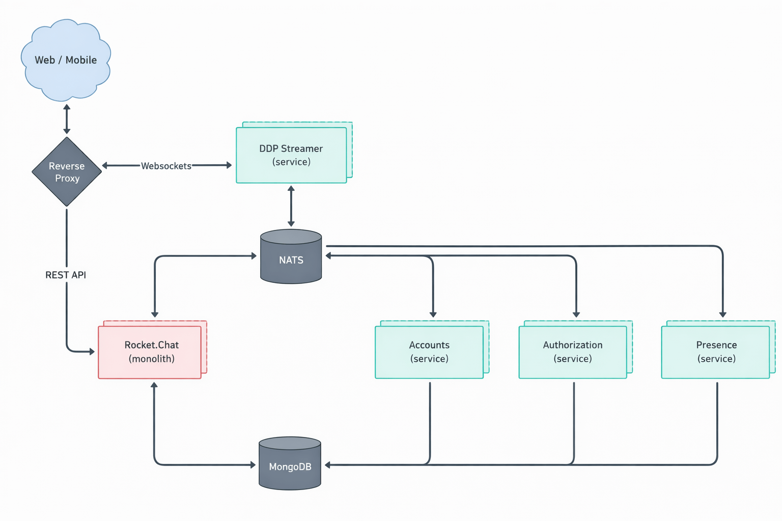Rocket.Chat&rsquo;s microservices deployment Copyright Rocket.Chat.