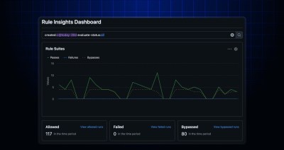 Rule insights dashboard showing Rule Suites chart with created, today-30, and evaluation-status all filters plus totals for Allowed, Failed, and Bypassed runs.