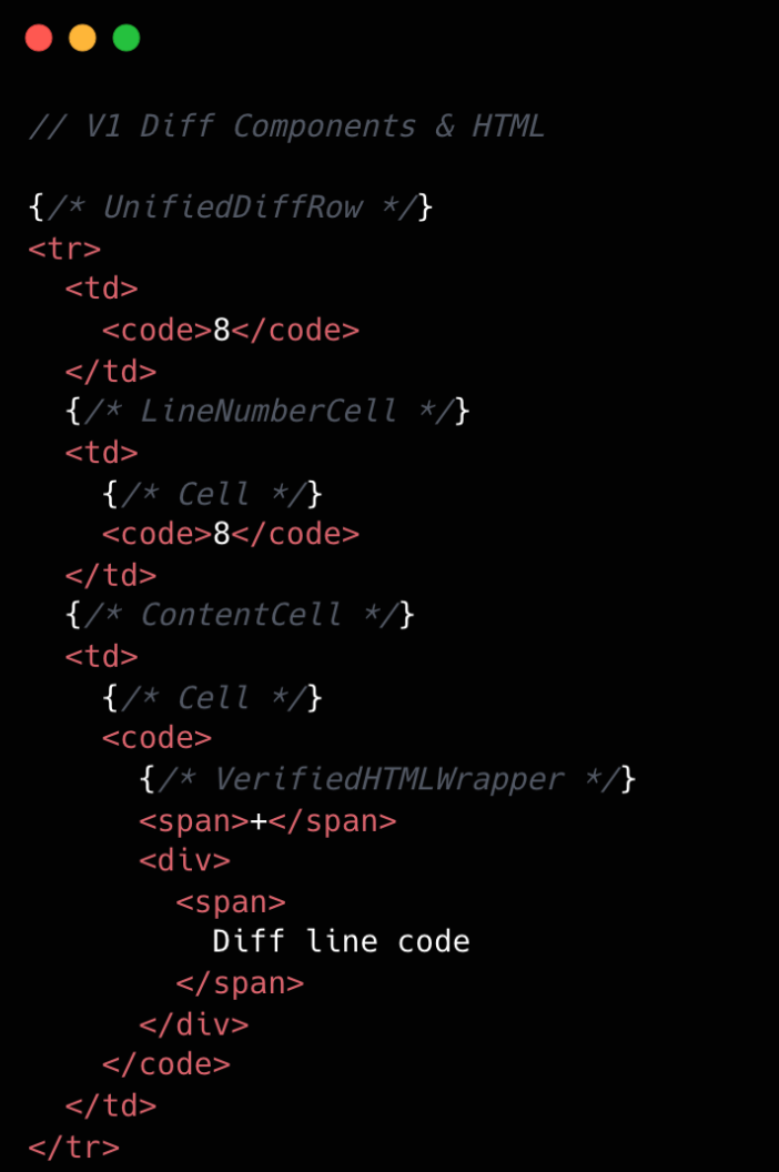 V1 Diff Components and HTML. We had 8 react components for a single diff line.