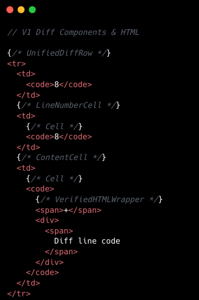 V1 Diff Components and HTML. We had 8 react components for a single diff line.