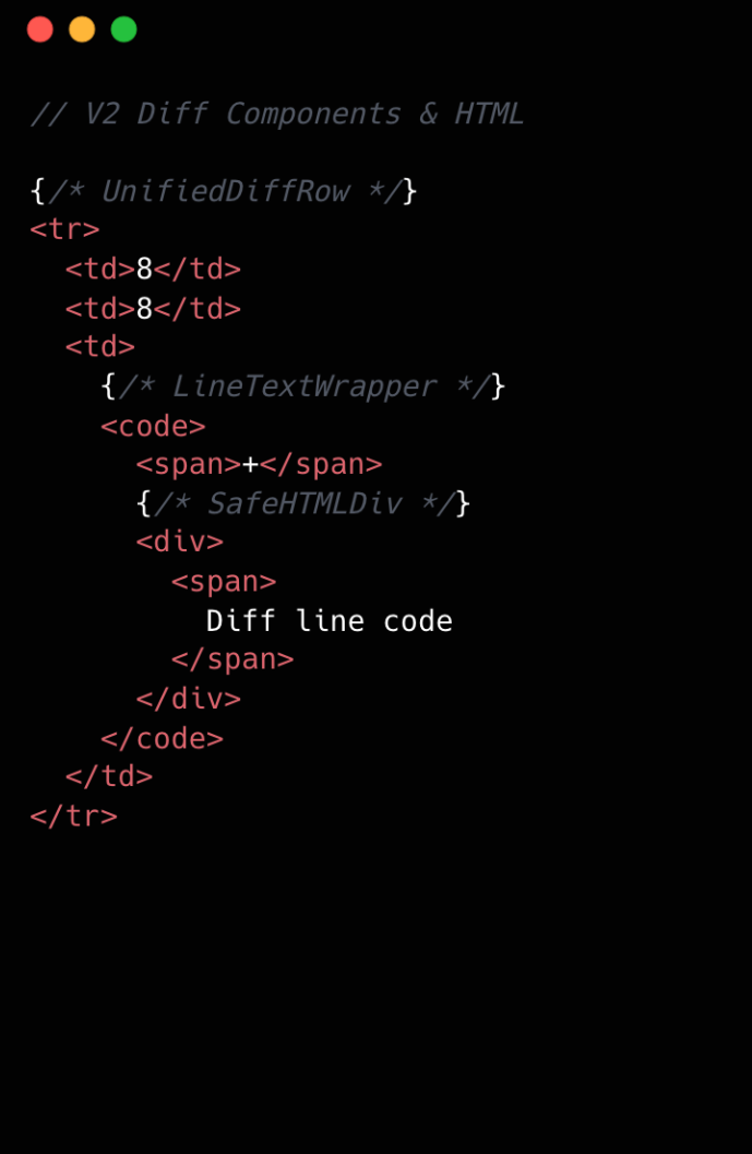 V2 Diff Components and HTML. We had 3 react components for a single diff line.