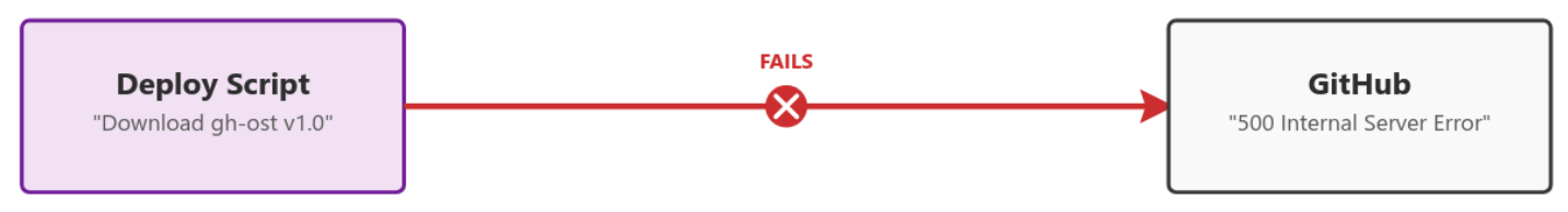 Diagram showing a MySQL deploy script fails after attempting to pull the latest release of an&nbsp;open&nbsp;source&nbsp;tool from GitHub.
