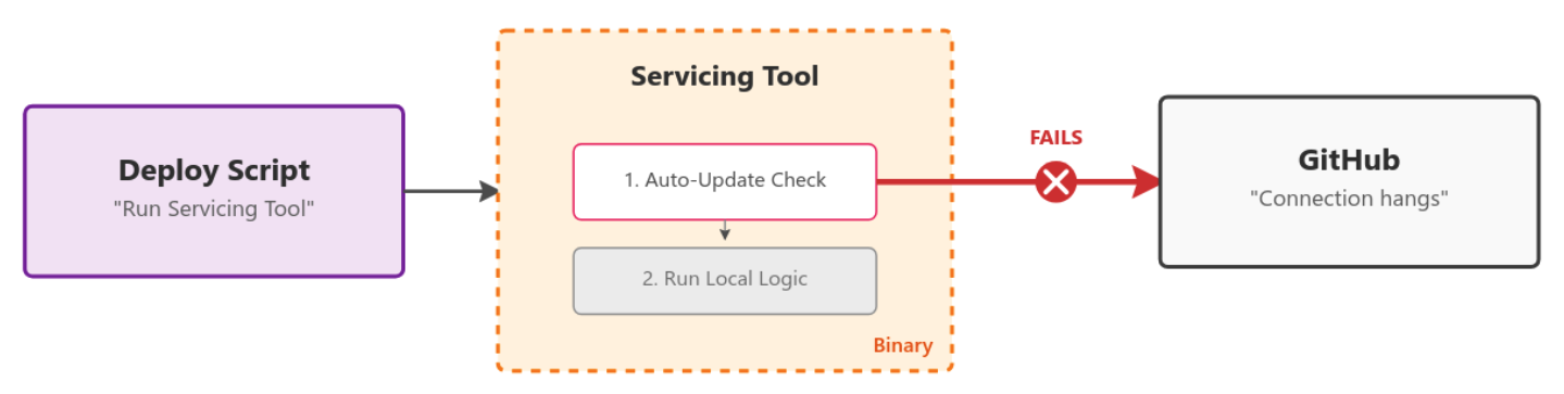 Diagram showing a script failing after being unable to contact GitHub (due to the outage).