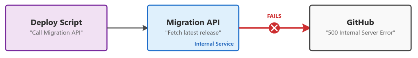 Diagram showing a MySQL deploy script calling, via an API, another internal service, which in turn attempts to fetch the latest release of an open source tool from GitHub to use the new binary. The failure propagates back to the deploy script.