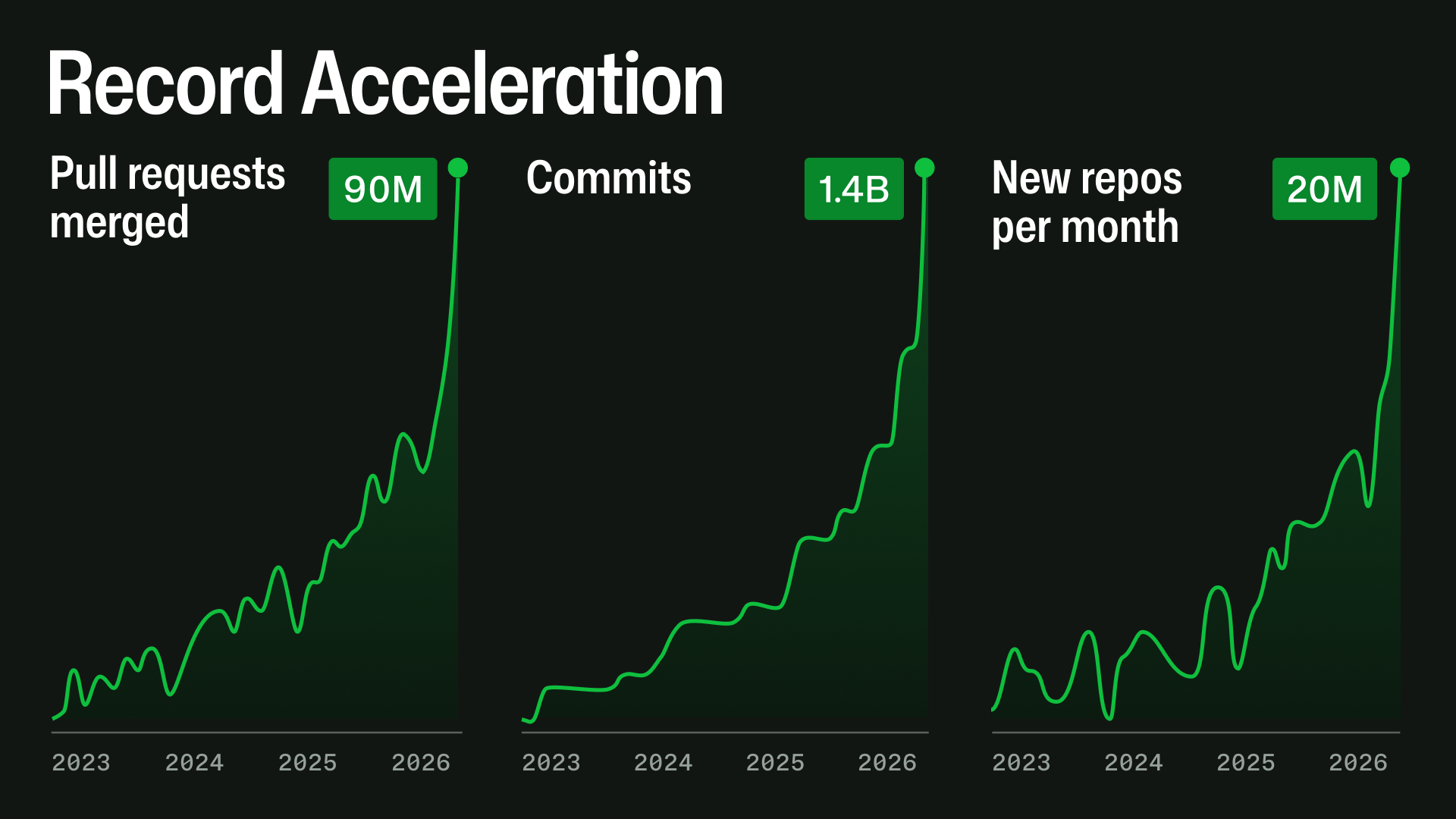 Three line graphs showing record acceleration of pull requests merged (peaking at 90M), commits (peaking at 1.4B), and new repos per month (20M).