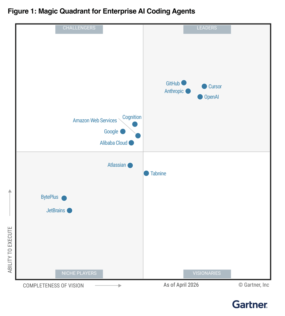 The Gartner Magic Quadrant shows GitHub, Anthropic, Cursor, and OpenAI in the 'Leader' quadrant, with GitHub as the highest in 'Ability to execute.' Cognition, Amazon Web Services, Google, and Alibaba Cloud are in the 'Challengers' quadrant; Atlassian, BytePlus, and JetBrains are in the 'Niche players' quadrant; and 'Tabnine' is in the 'Visionaries' quadrant.