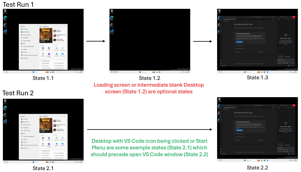 A computer use-enabled Github Copilot Coding Agent shown performing a search in VS Code in a containerized cloud environment. This time, the flow from State 1.1 to State 1.2 and State 1.3 is labeled 'Loading screen or intermediate blank Desktop screen (State 1.2) are optional states.' And the flow from State 2.1 to State 2.2 is labeled 'Desktop with VS Code icon being clicked or Start Menu are some example states (State 2.1) which should precede open VS Code window (State 2.2).