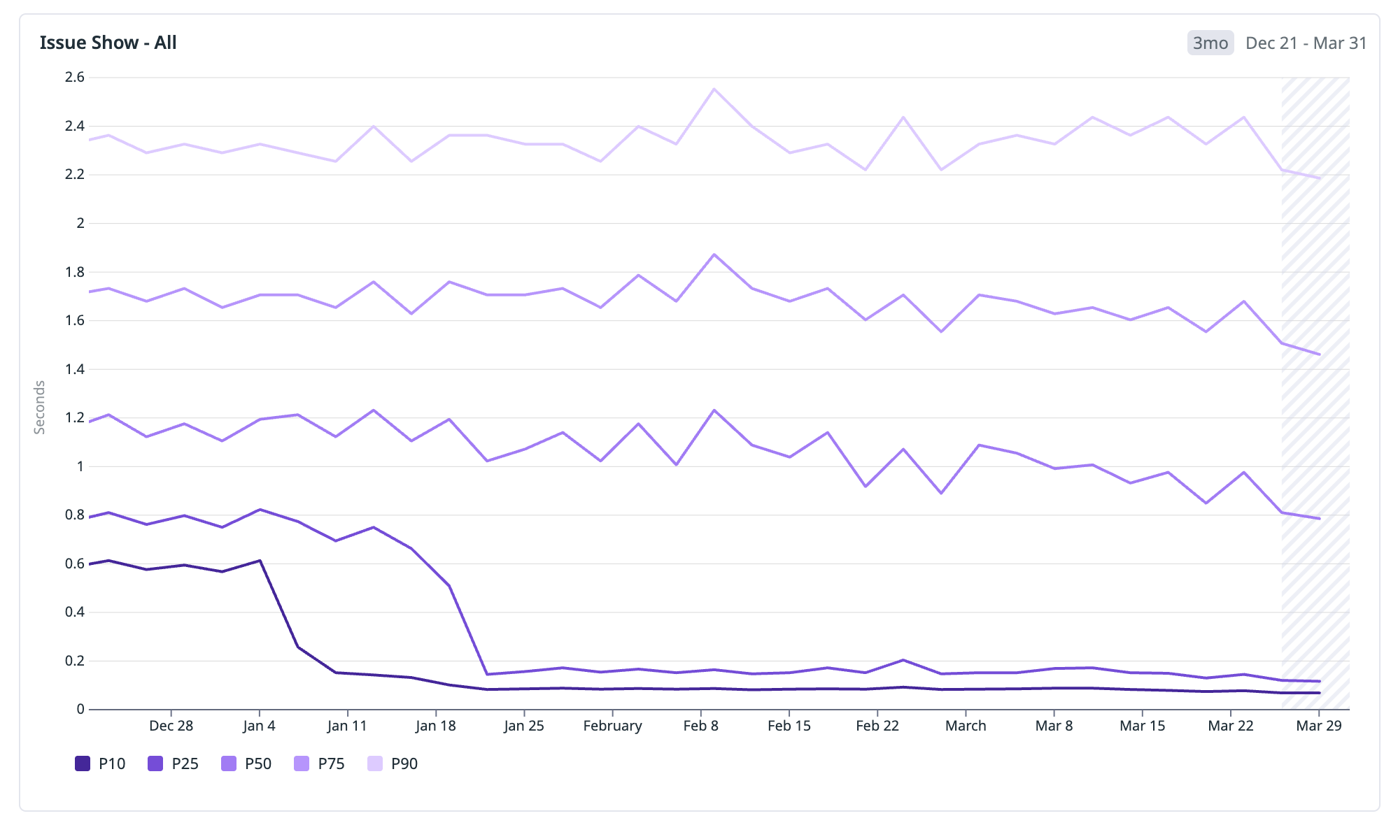 Chart showing the HPC drop over various percentiles.