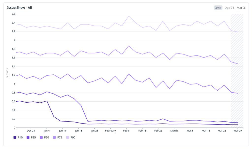 Chart showing the HPC drop over various percentiles.