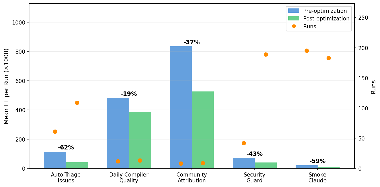 Graph showing token savings across Auto-Triage Issues, Daily Compiler Quality, Community Attribution, Security Guard, adn Smoke Claude.