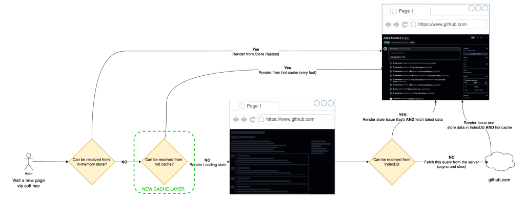 Diagram showing the in-memory cache layer.
