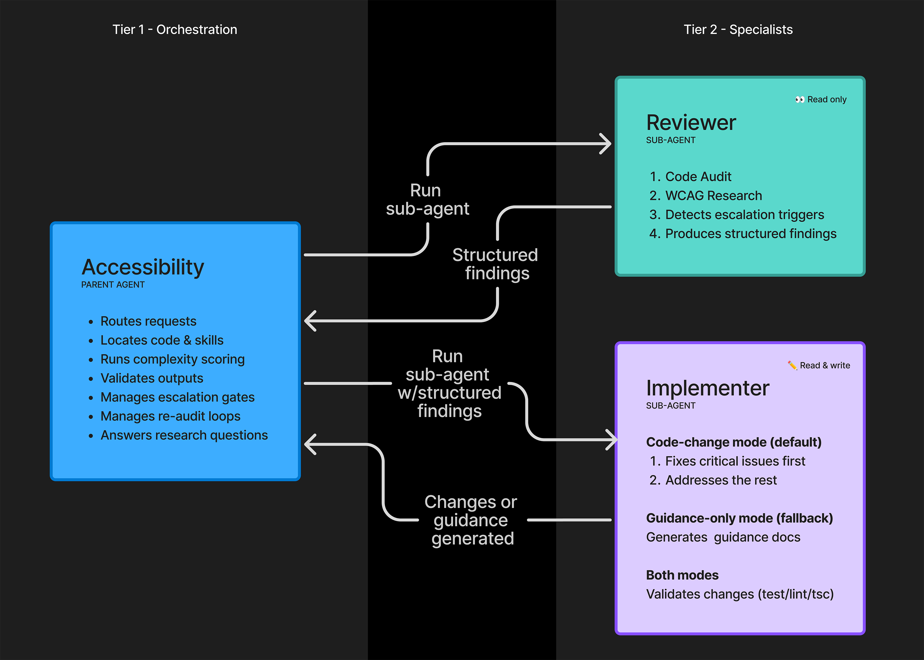 Architecture diagram showing parent accessibility agent orchestrating a Reviewer sub-agent and an Implementer sub-agent in a two-tier system