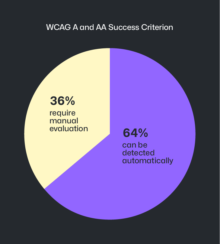 A pie chart titled, 'WCAG A and AA Success Criterion'. The first of two slices is labeled, '36% require manual evaluation'. The second of two slices is labeled, '64% can be detected automatically'.