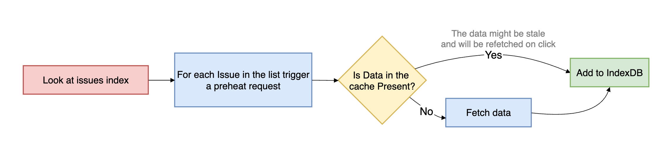 Flow diagram showing preheating process. Steps are: Look at issues index, For each issue in the list trigger a preheat request, Is data in the cache present? if yes, add to IndexDB. If no, fetch data, then add to IndexDB.