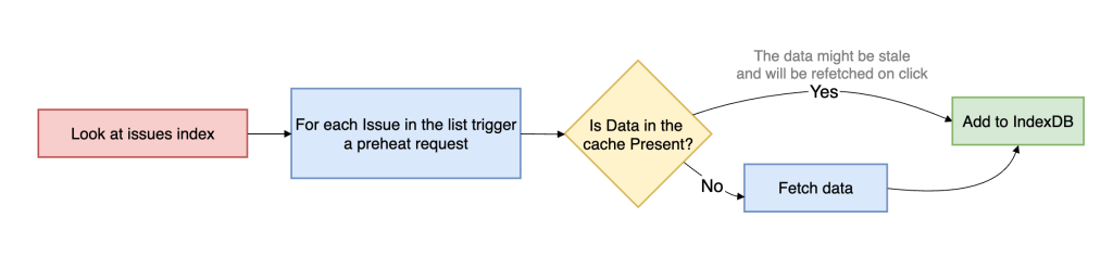 Flow diagram showing preheating process. Steps are: Look at issues index, For each issue in the list trigger a preheat request, Is data in the cache present? if yes, add to IndexDB. If no, fetch data, then add to IndexDB.