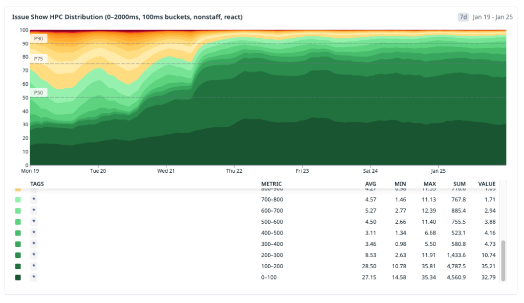 Graph showing HPC distribution after preheating rollout.