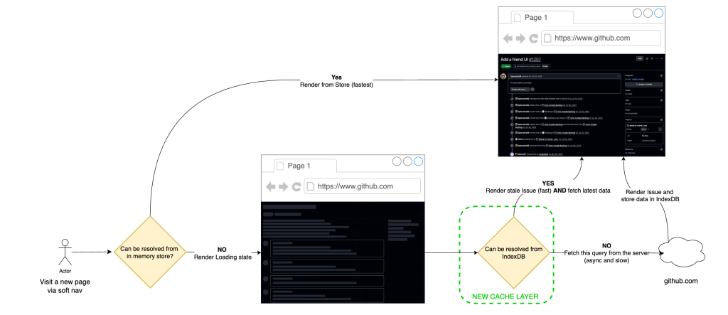 Architectural diagram showing the client cache layer.