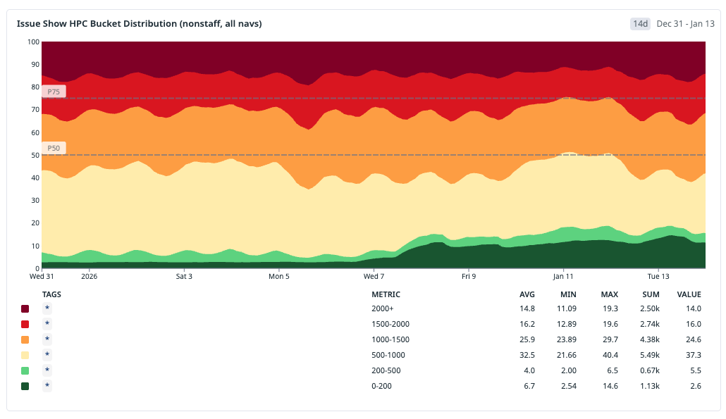 Graph showing HPC distribution after cache rollout.
