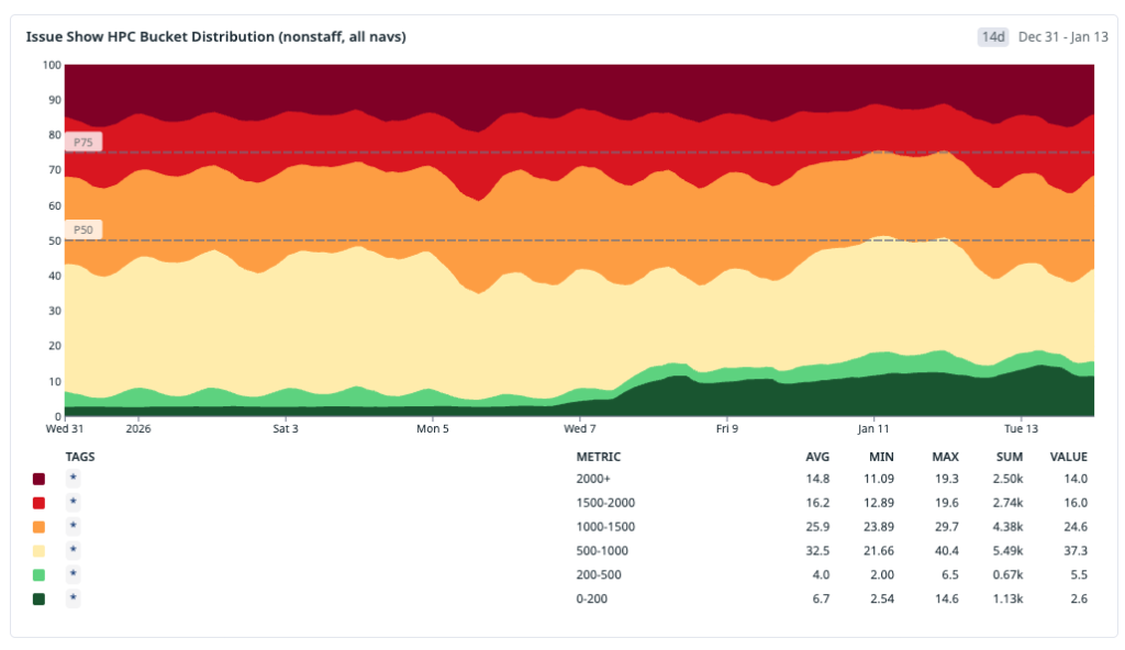 Graph showing HPC distribution after cache rollout.