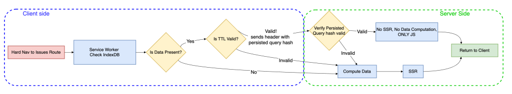 Diagram showing service worker interception flow.