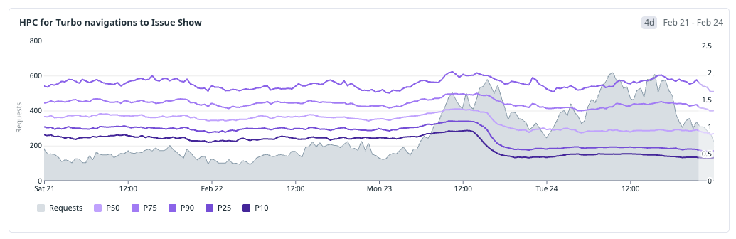 Graph showing HPC distribution for Turbo navigations after service worker rollout.