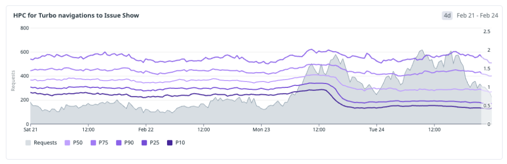 Graph showing HPC distribution for Turbo navigations after service worker rollout.